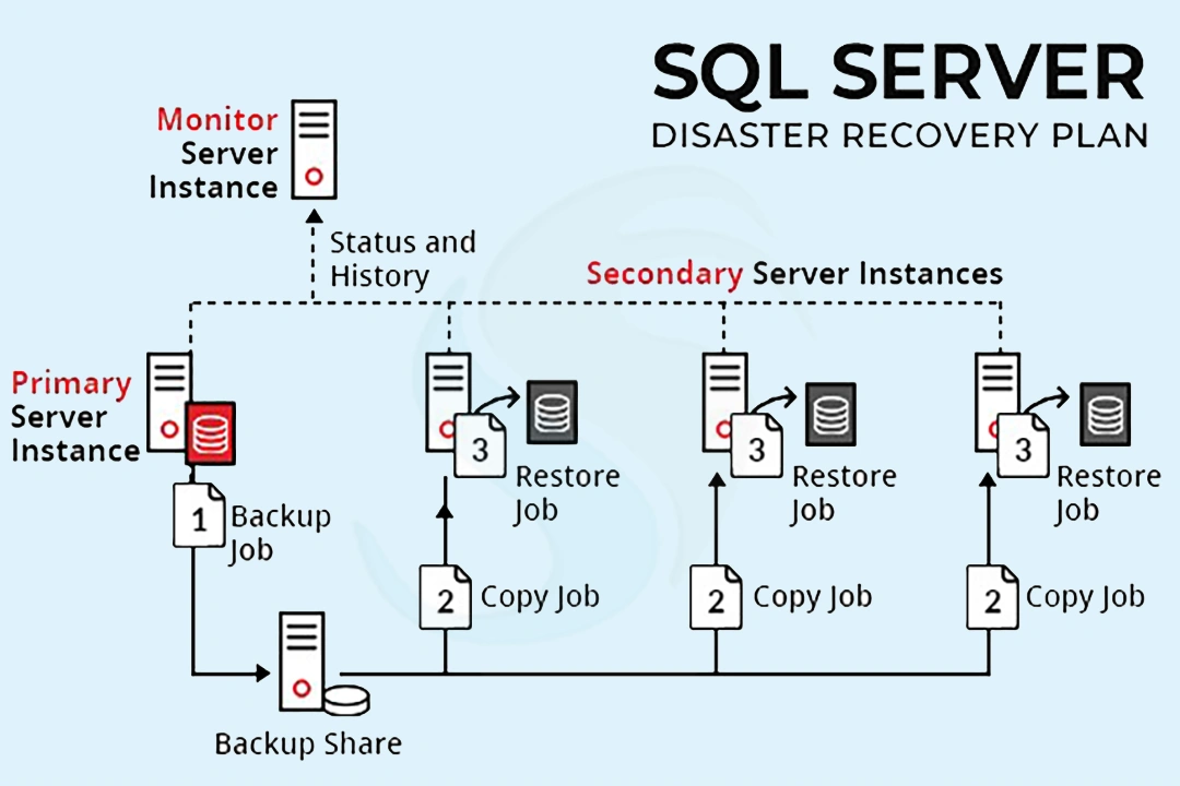 sql server disaster recovery plan